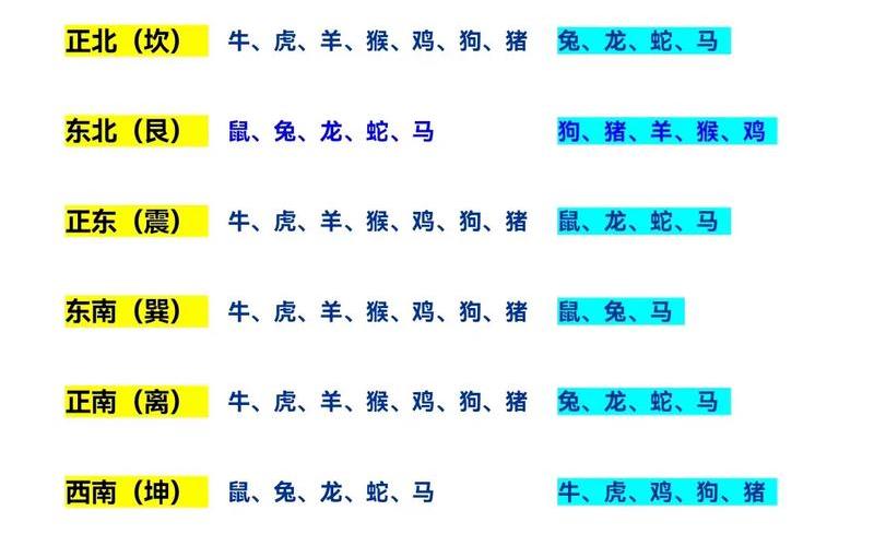 属相的最佳居住方位是什么