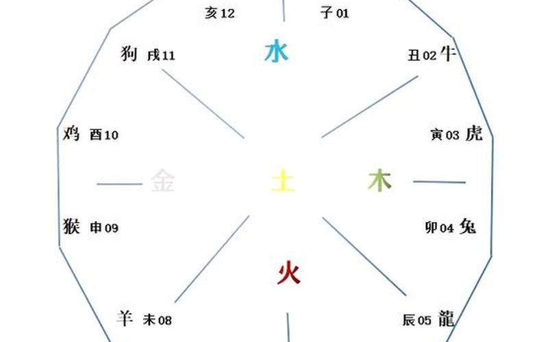 属相和方位怎样定