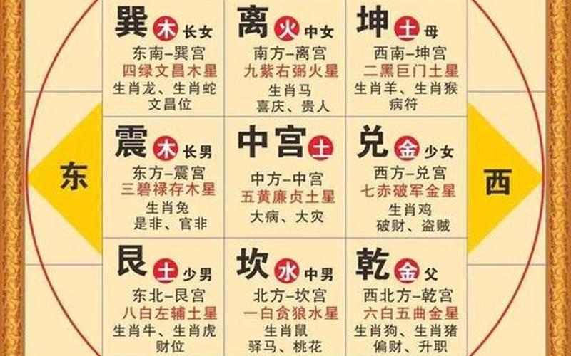 十二生肖所属的风水方向