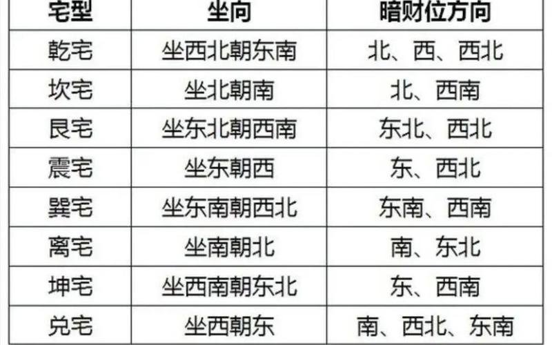 风水的财运方是哪个方向