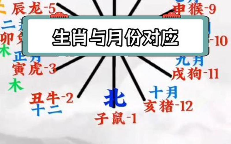 12属相方位