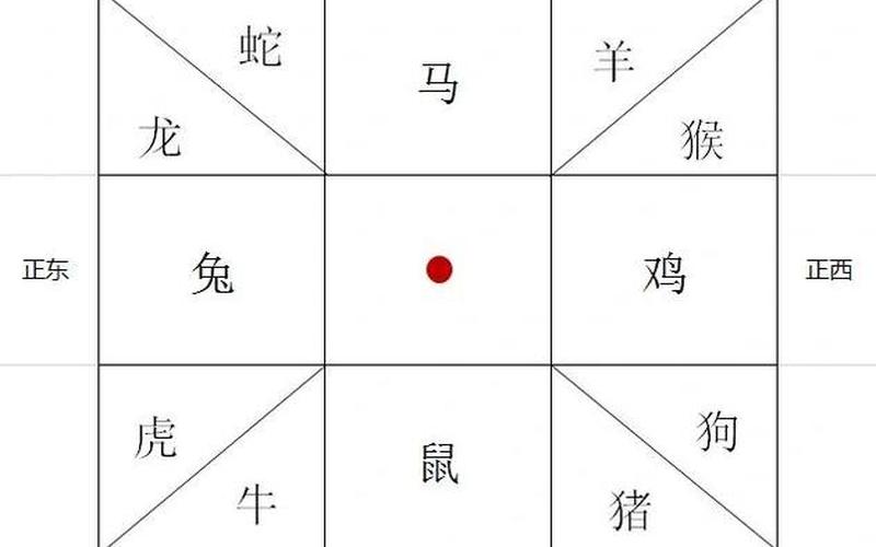 生肖风水方位图解