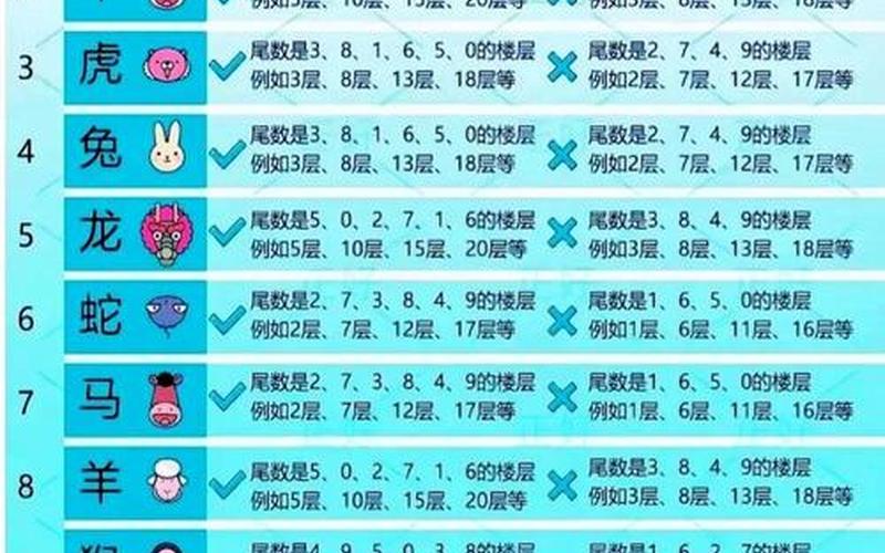 属相买楼层数