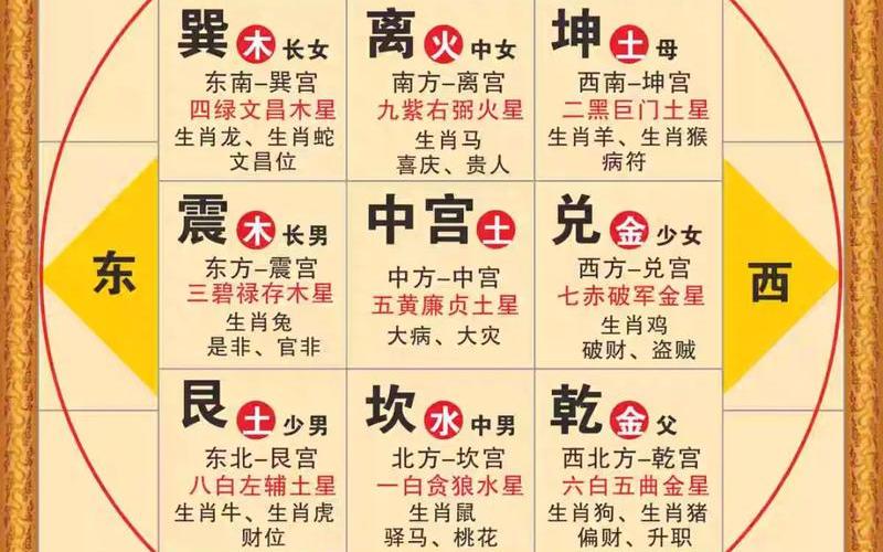 属相和房屋朝向